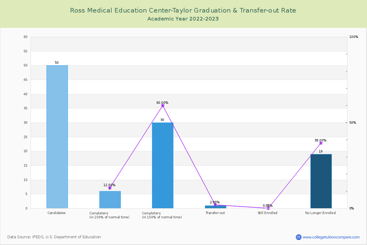 Ross Medical Education Center-Taylor graduate rate