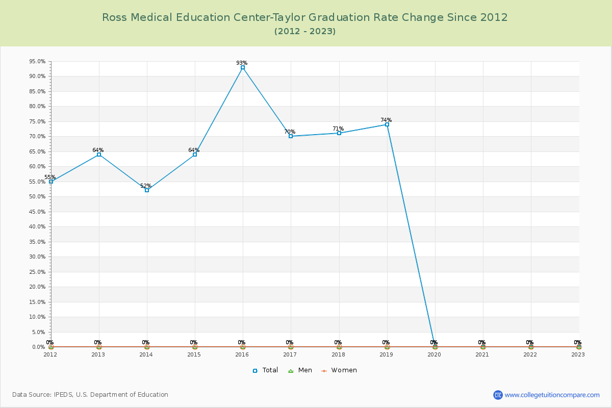Ross Medical Education Center-Taylor Graduation Rate Changes Chart