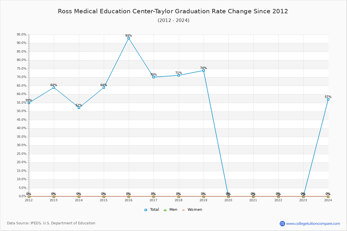 Ross Medical Education Center-Taylor Graduation Rate Changes Chart