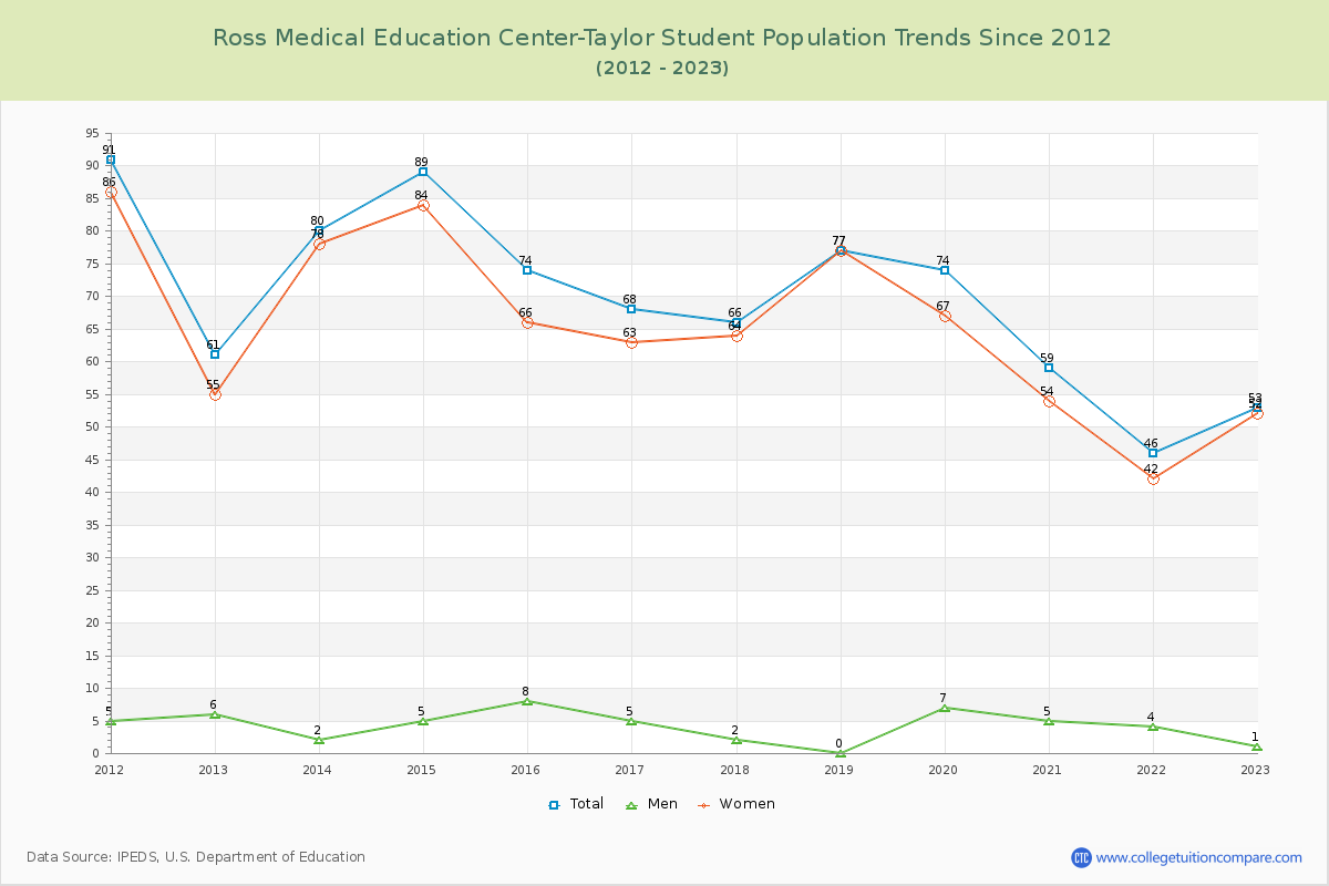 Ross Medical Education Center-Taylor Enrollment Trends Chart