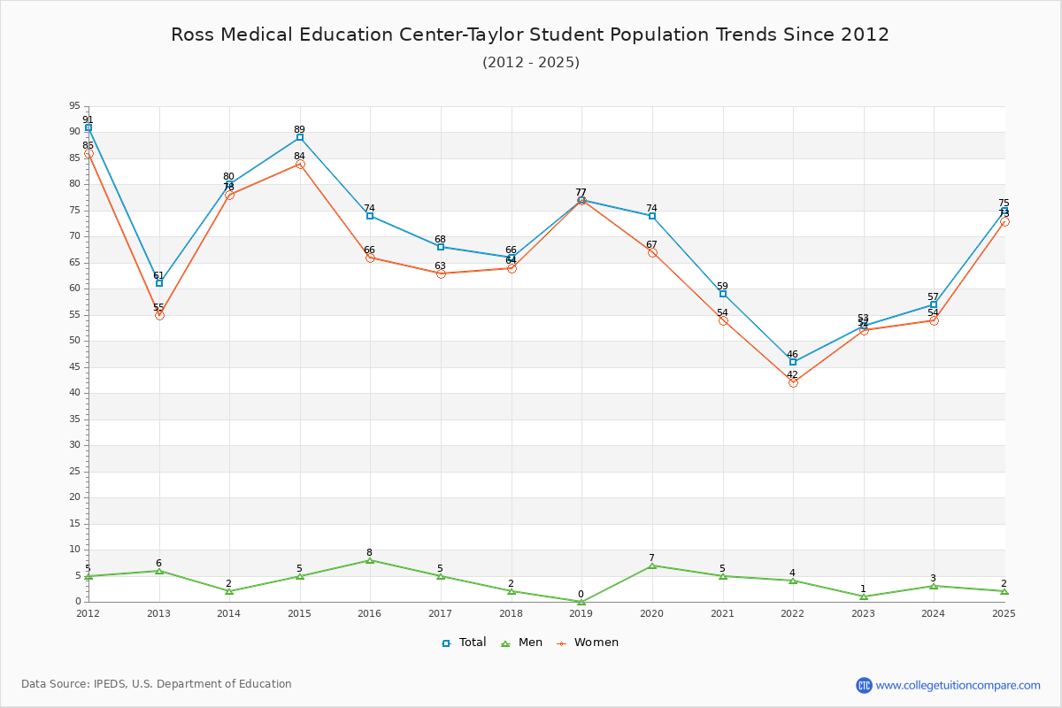 Ross Medical Education Center-Taylor Enrollment Trends Chart