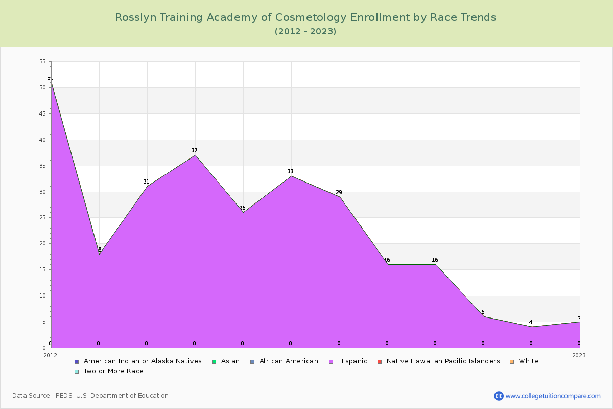 Rosslyn Training Academy of Cosmetology Enrollment by Race Trends Chart