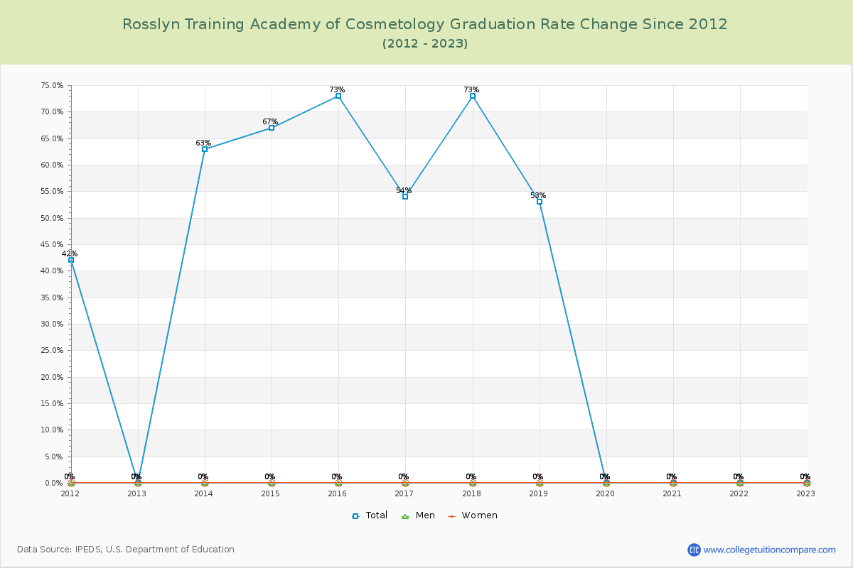 Rosslyn Training Academy of Cosmetology Graduation Rate Changes Chart