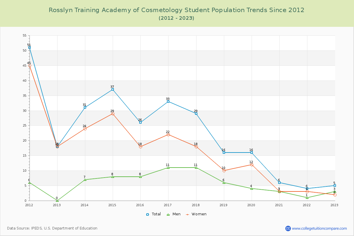 Rosslyn Training Academy of Cosmetology Enrollment Trends Chart