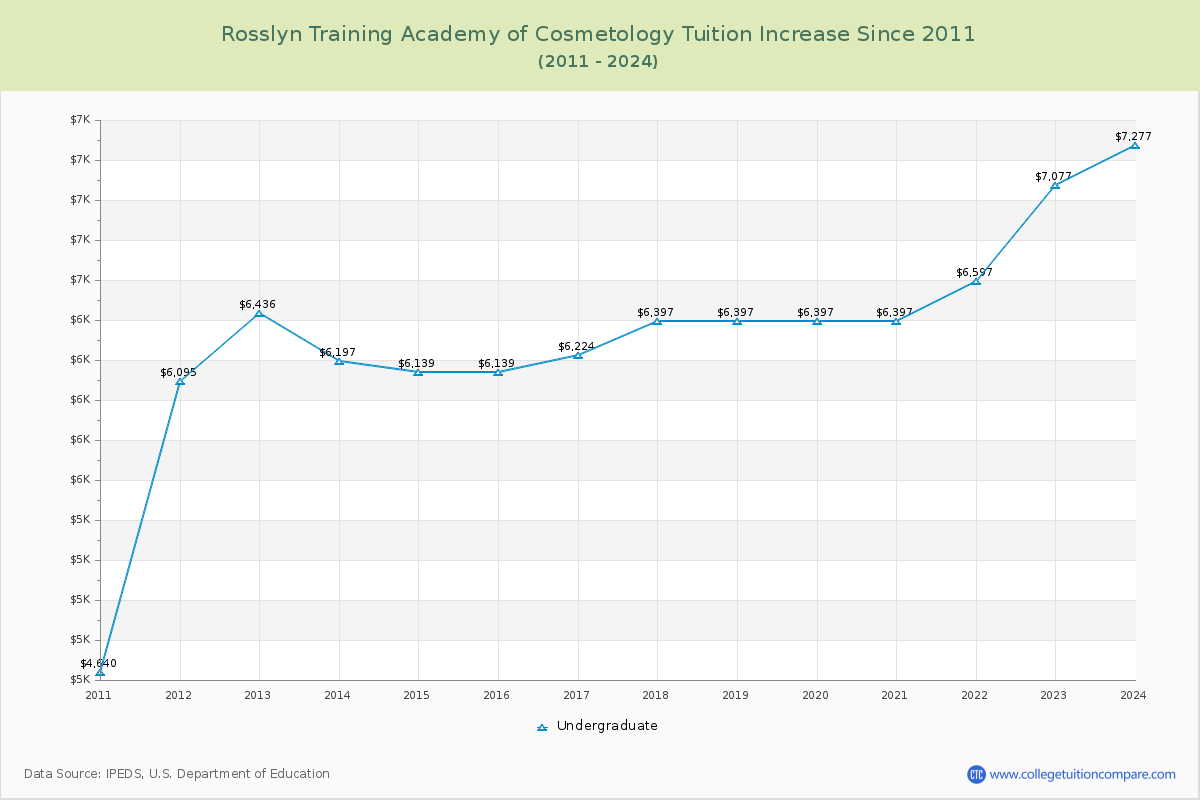 Rosslyn Training Academy of Cosmetology Tuition & Fees Changes Chart