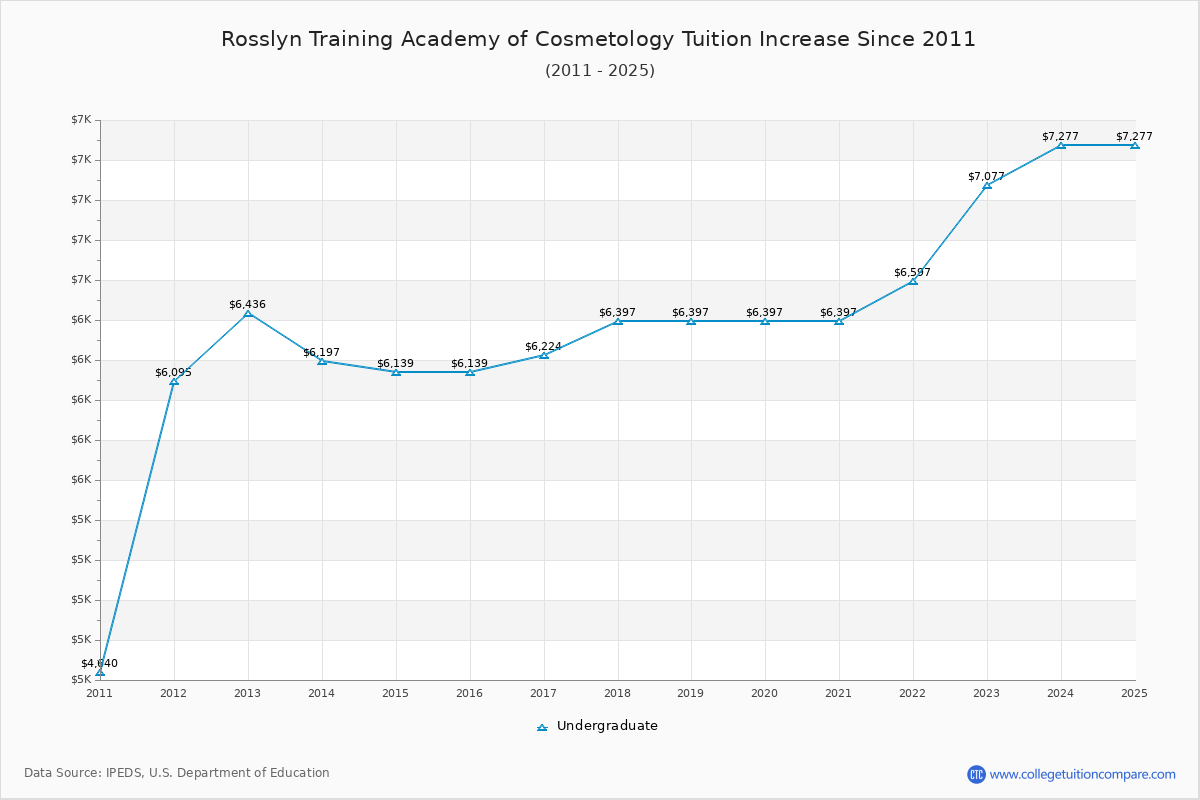 Rosslyn Training Academy of Cosmetology Tuition & Fees Changes Chart