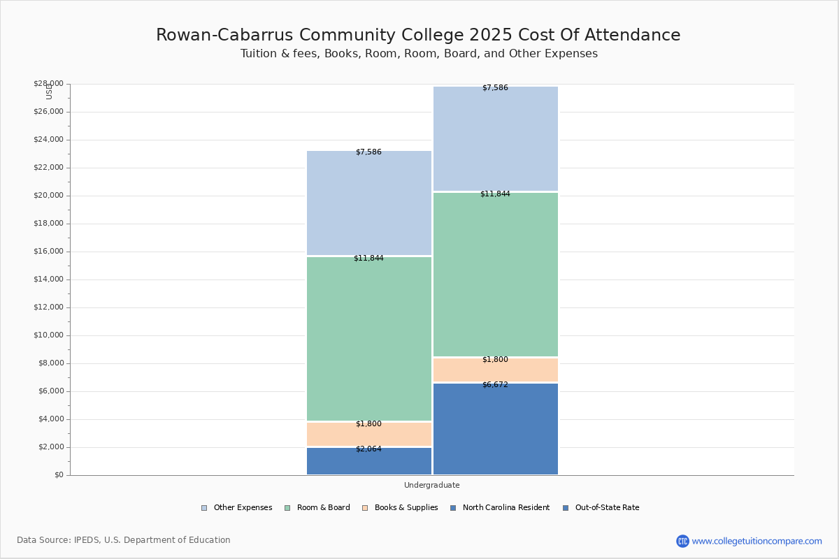 Rowan-Cabarrus Community College - Tuition & Fees, Net Price Rowan-Cabarrus Community College - Tuition & Fees, Net Price