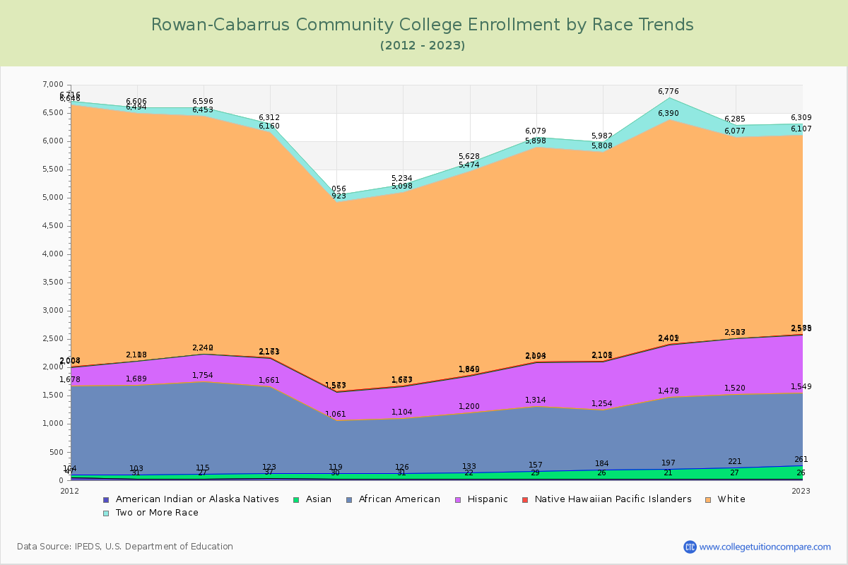 Rowan-Cabarrus Community College Enrollment by Race Trends Chart
