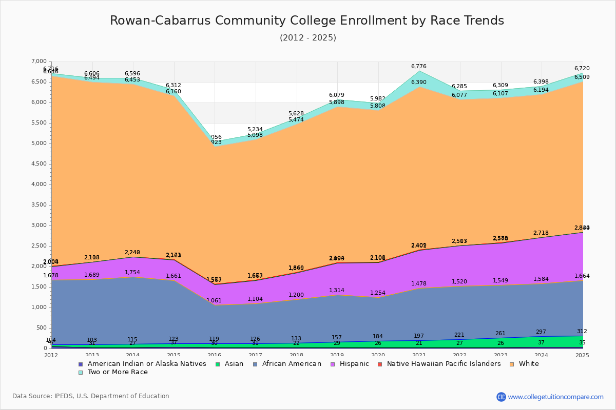 Rowan-Cabarrus Community College Enrollment by Race Trends Chart