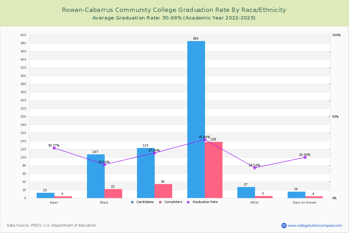 Rowan-Cabarrus Community College graduate rate by race