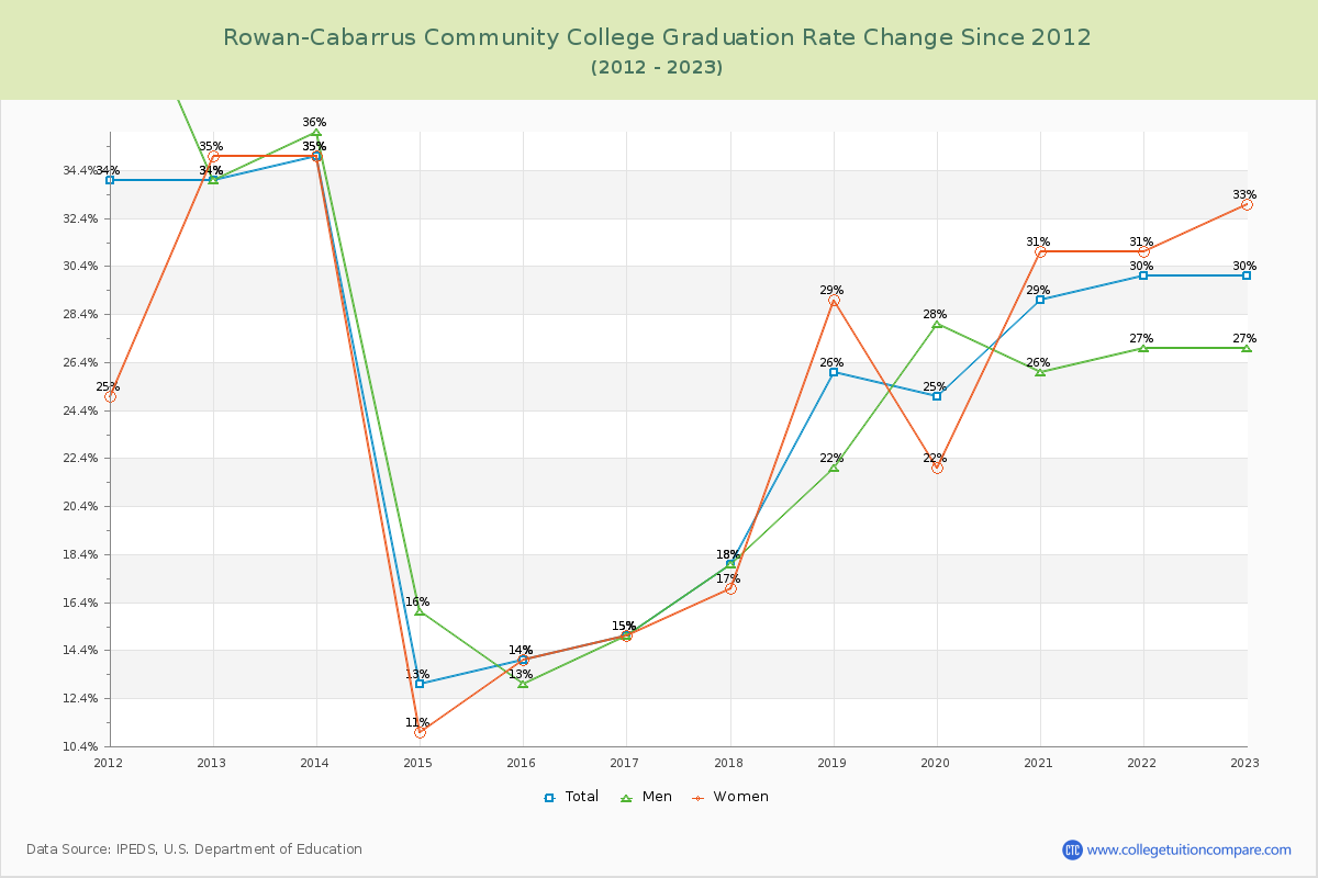 Rowan-Cabarrus Community College Graduation Rate Changes Chart