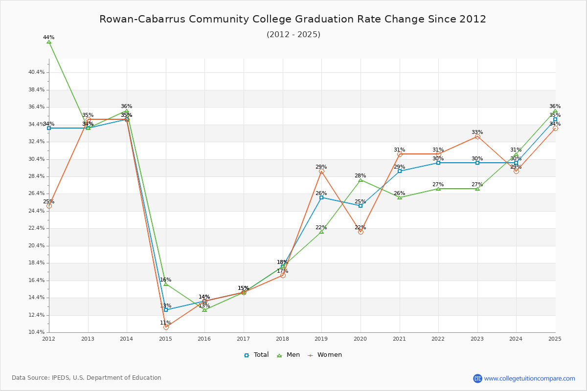 Rowan-Cabarrus Community College Graduation Rate Changes Chart