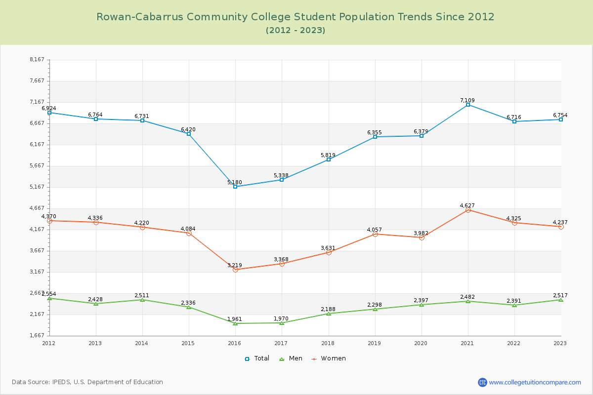 Rowan-Cabarrus Community College Enrollment Trends Chart