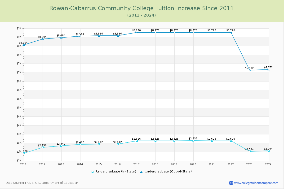 Rowan-Cabarrus Community College Tuition & Fees Changes Chart
