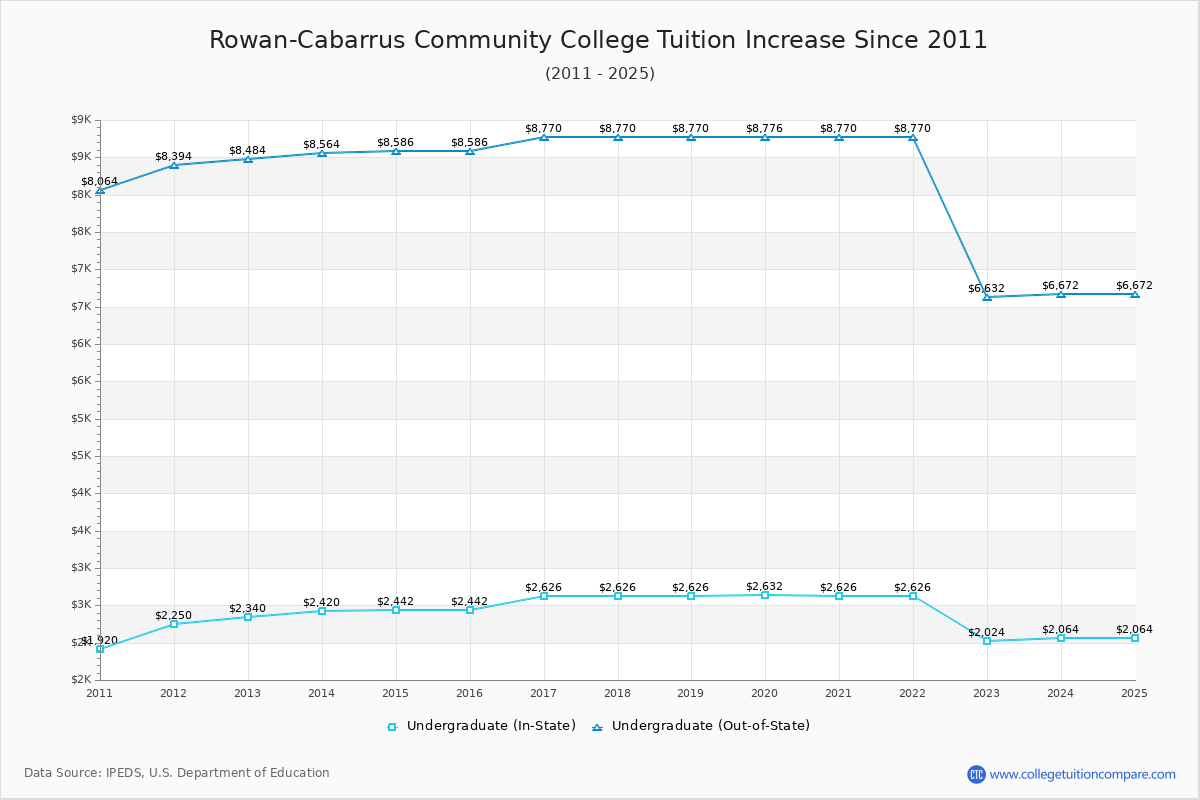 Rowan-Cabarrus Community College Tuition & Fees Changes Chart