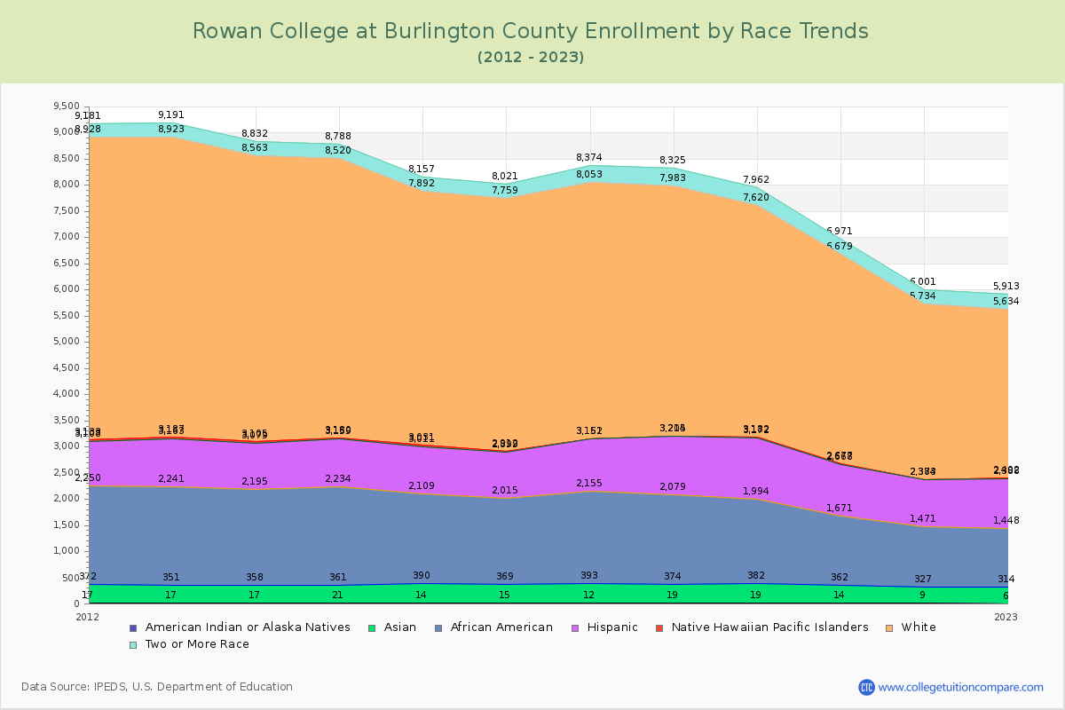 Rowan College at Burlington County Enrollment by Race Trends Chart