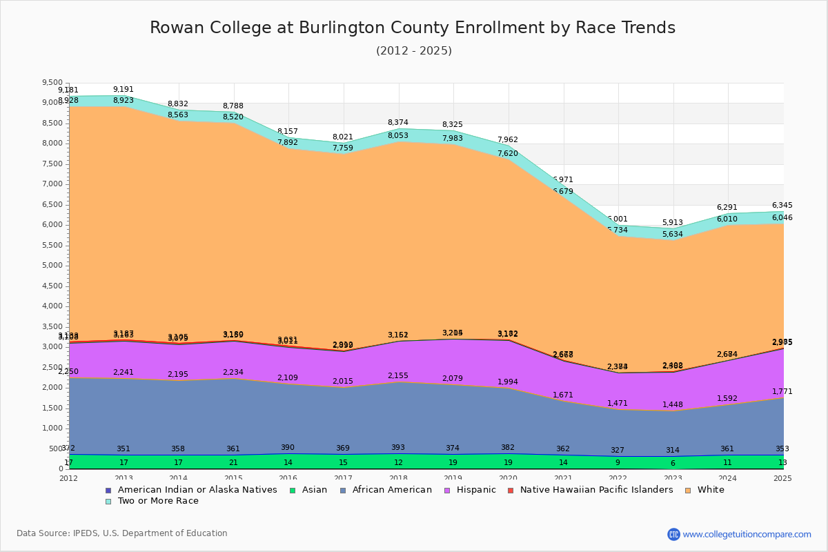 Rowan College at Burlington County Enrollment by Race Trends Chart