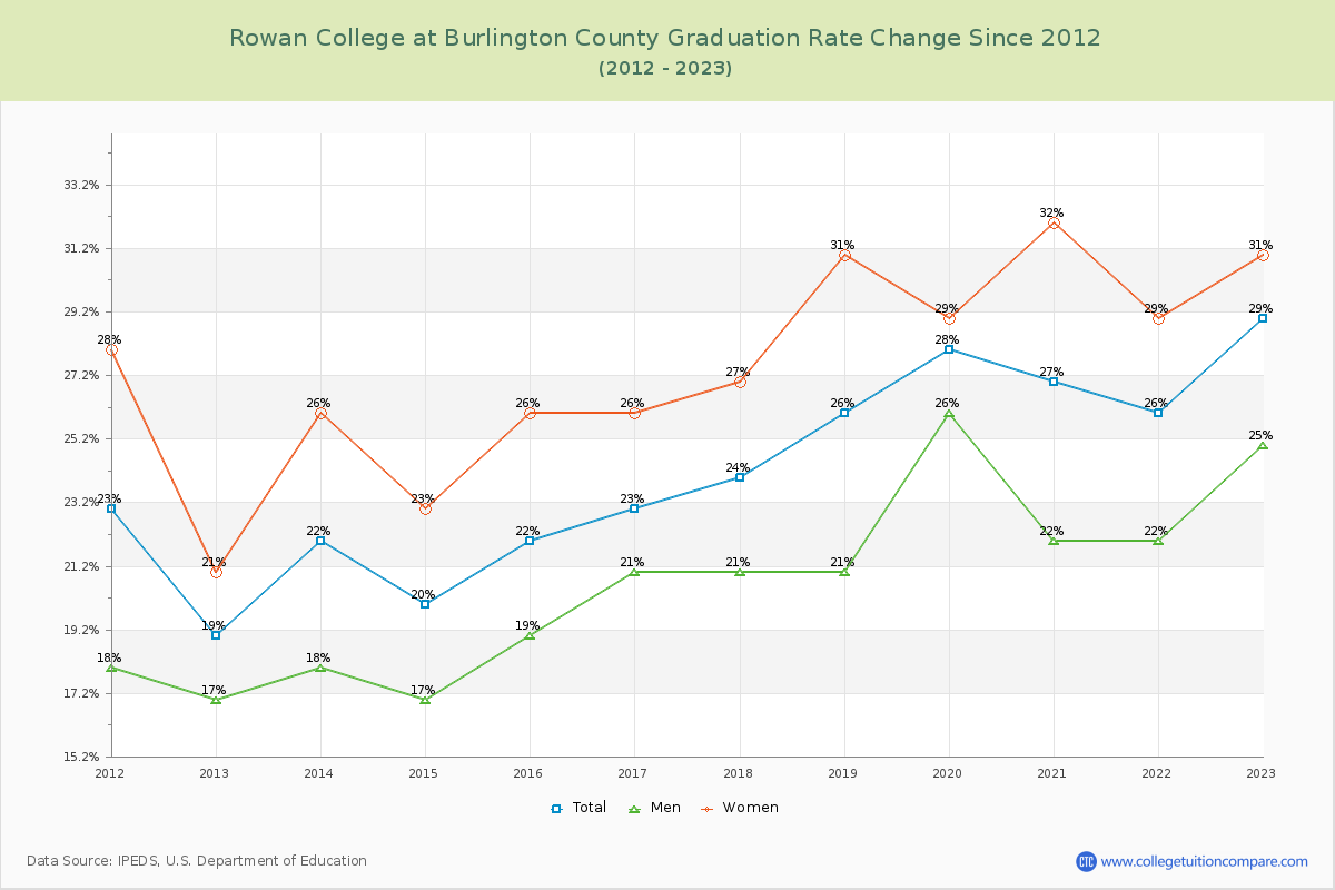 Rowan College at Burlington County Graduation Rate Changes Chart