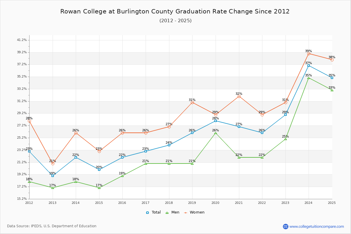 Rowan College at Burlington County Graduation Rate Changes Chart