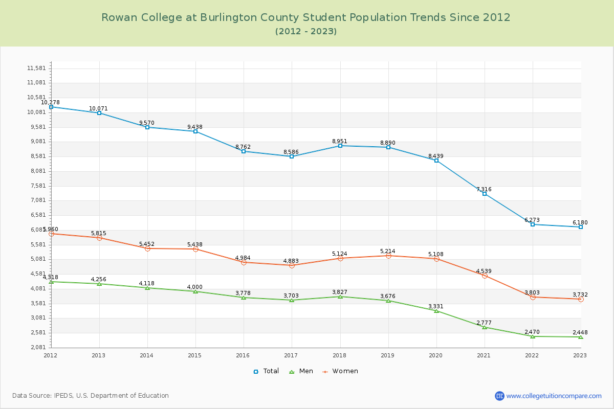 Rowan College at Burlington County Enrollment Trends Chart