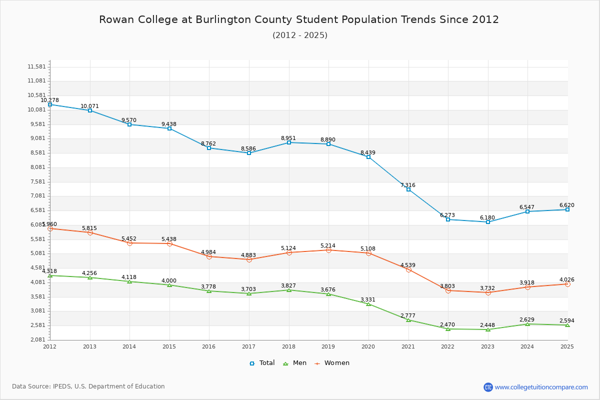 Rowan College at Burlington County Enrollment Trends Chart