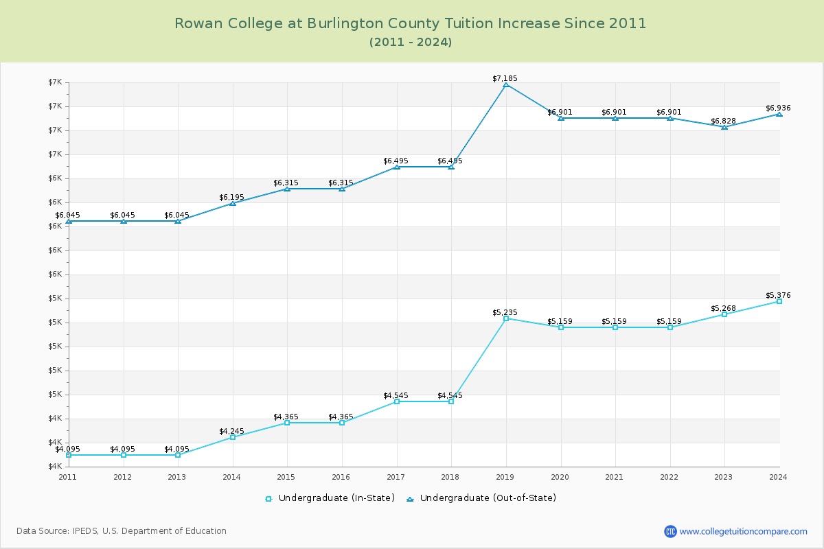 Rowan College at Burlington County Tuition & Fees Changes Chart