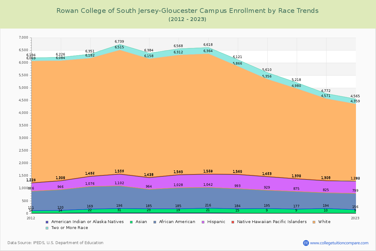 Rowan College of South Jersey-Gloucester Campus Enrollment by Race Trends Chart