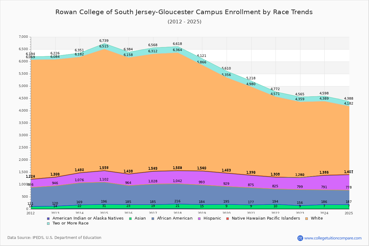 Rowan College of South Jersey-Gloucester Campus Enrollment by Race Trends Chart