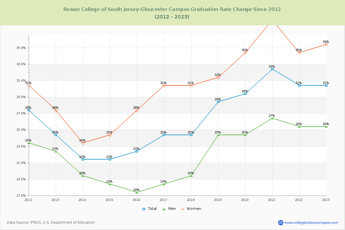Rowan College of South Jersey-Gloucester Campus Graduation Rate Changes Chart