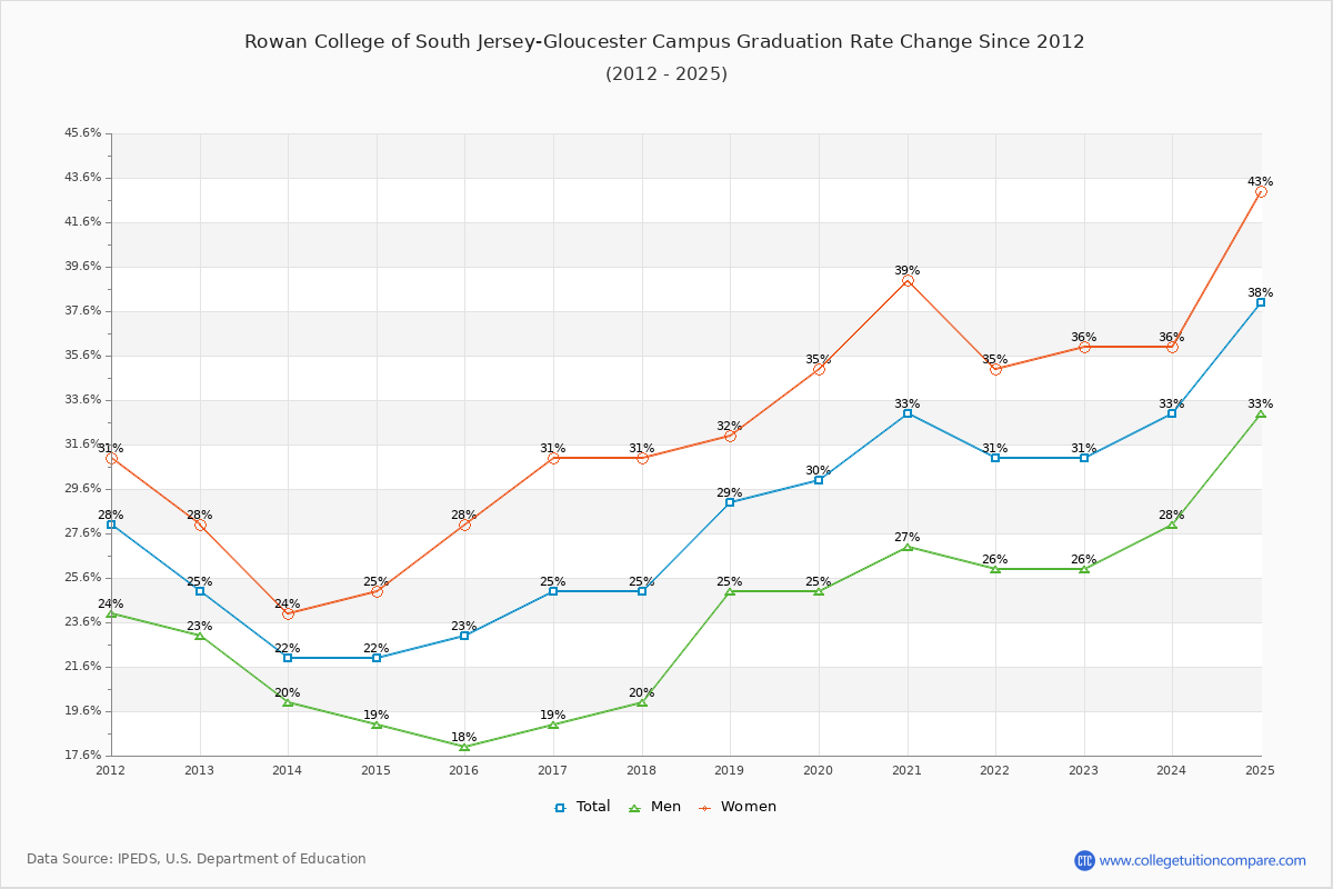 Rowan College of South Jersey-Gloucester Campus Graduation Rate Changes Chart