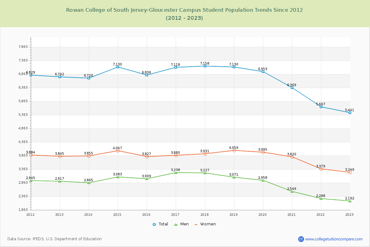 Rowan College of South Jersey-Gloucester Campus Enrollment Trends Chart