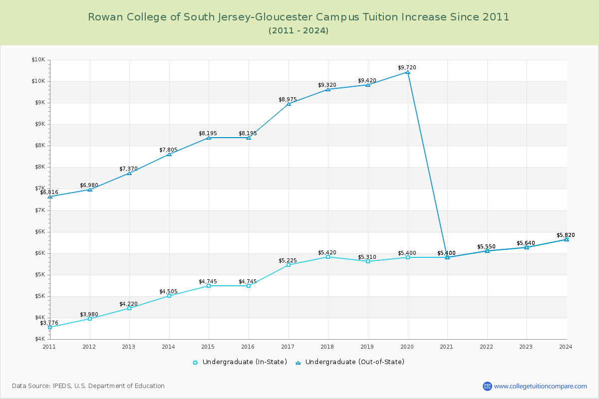 Rowan College of South Jersey-Gloucester Campus Tuition & Fees Changes Chart