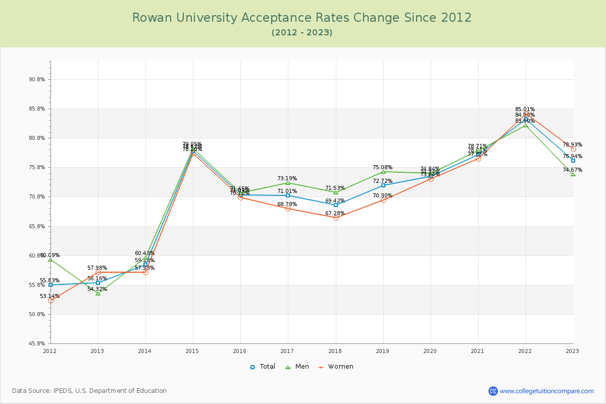 Rowan University Acceptance Rate Changes Chart