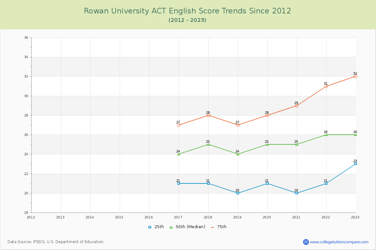 Rowan University ACT English Trends Chart