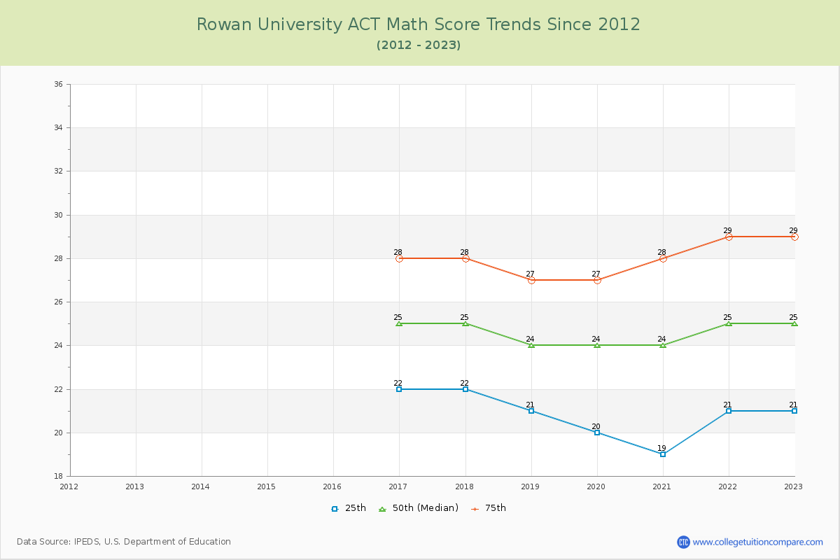 Rowan University ACT Math Score Trends Chart