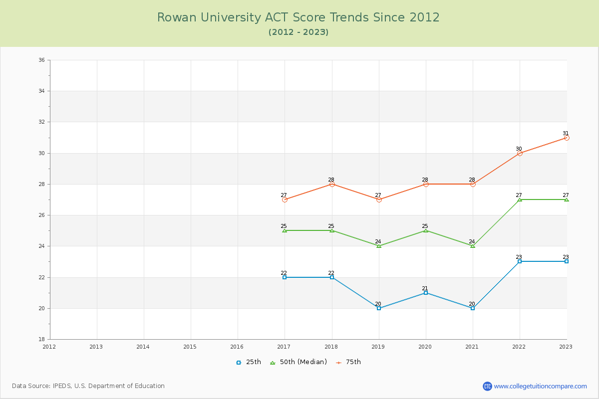 Rowan University ACT Score Trends Chart