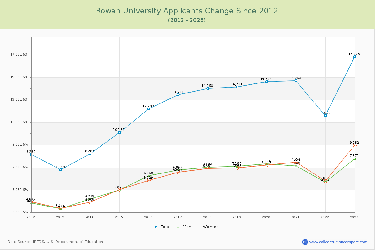 Rowan University Number of Applicants Changes Chart