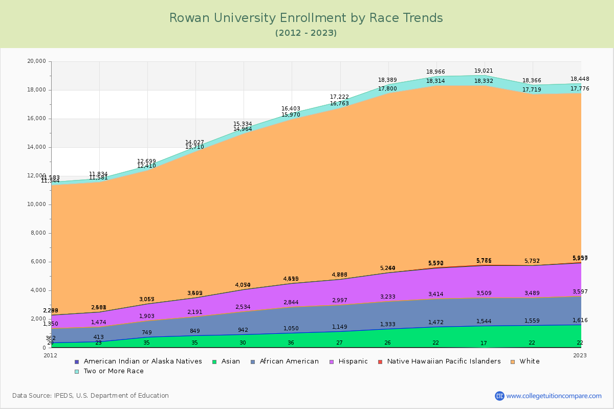 Rowan University Enrollment by Race Trends Chart