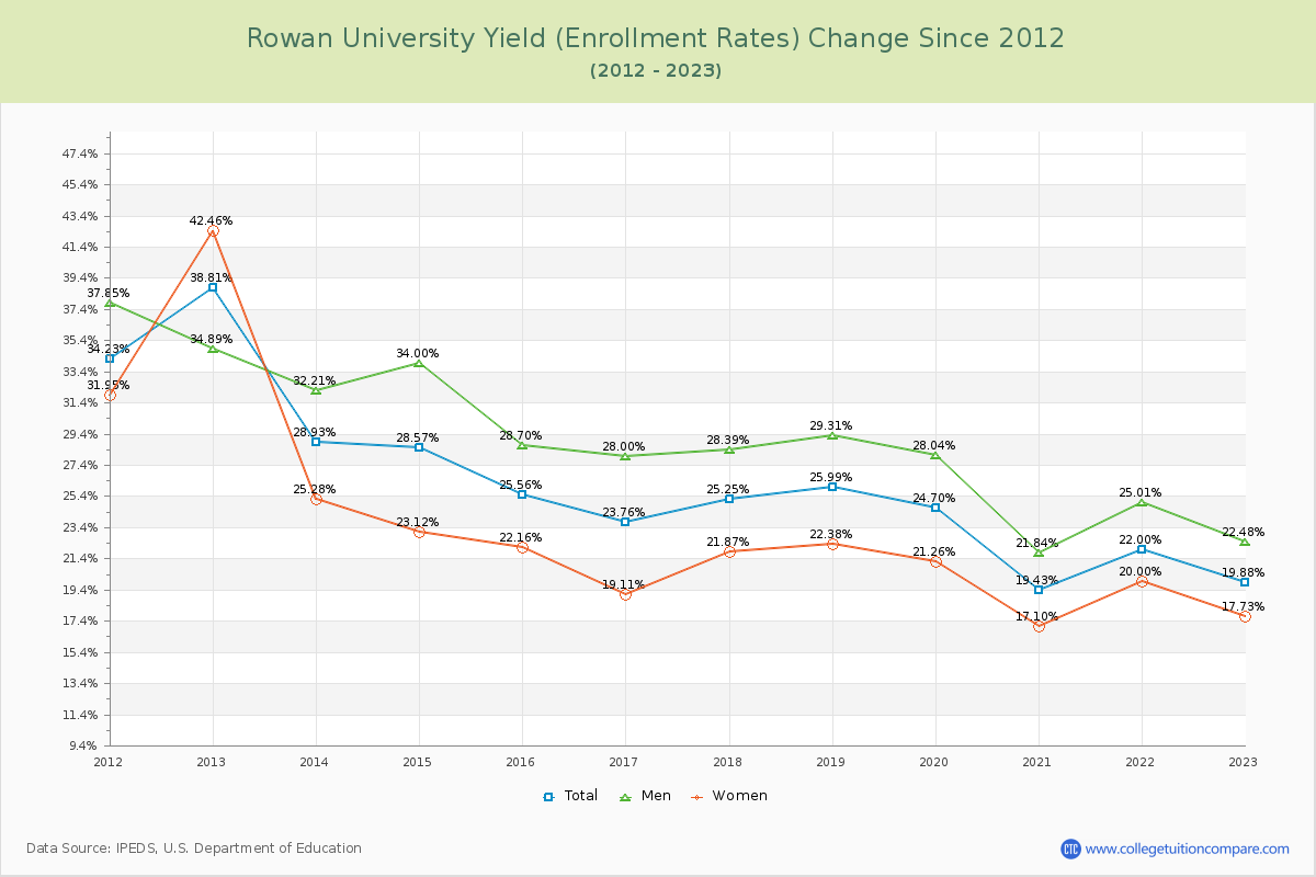 Rowan University Yield (Enrollment Rate) Changes Chart