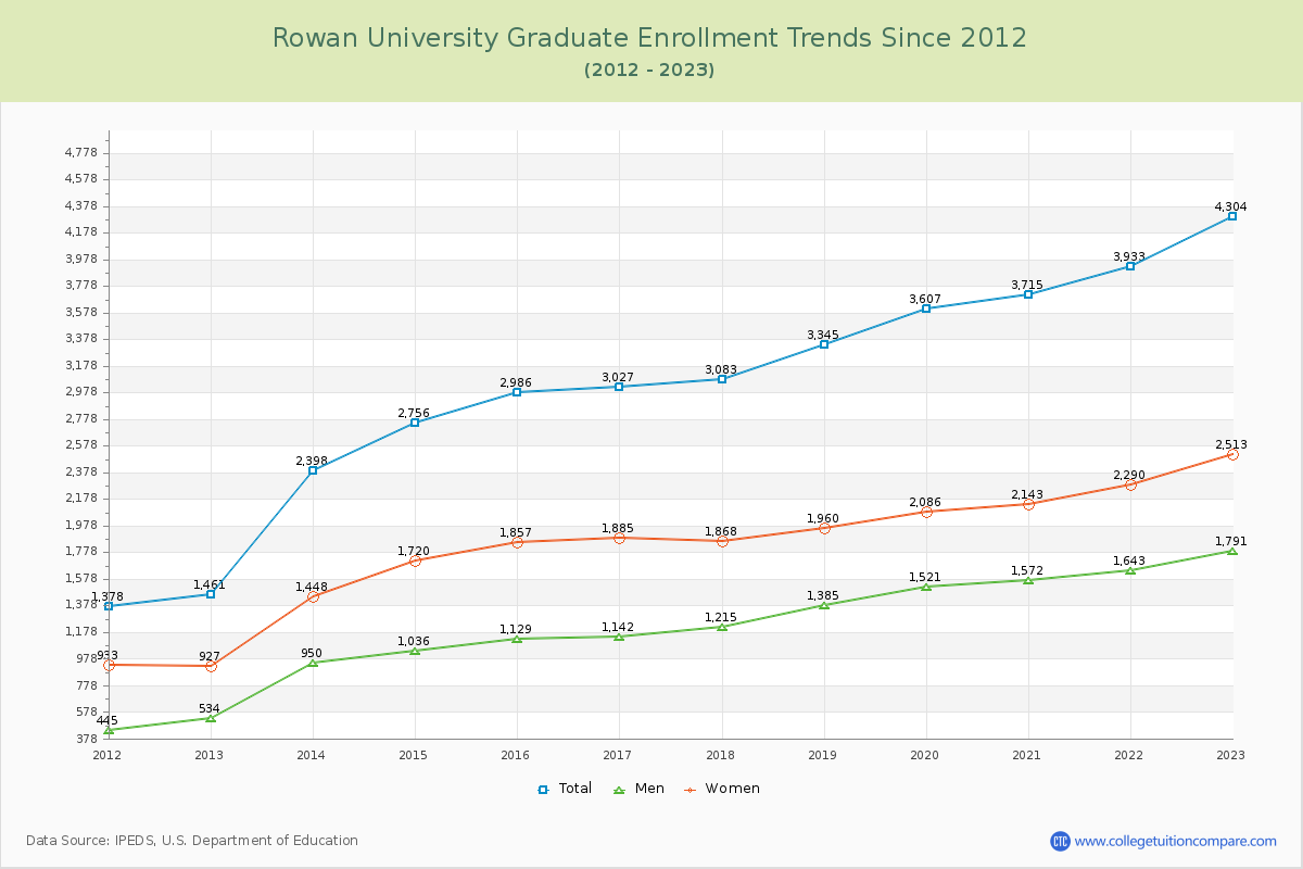 Rowan University Graduate Enrollment Trends Chart