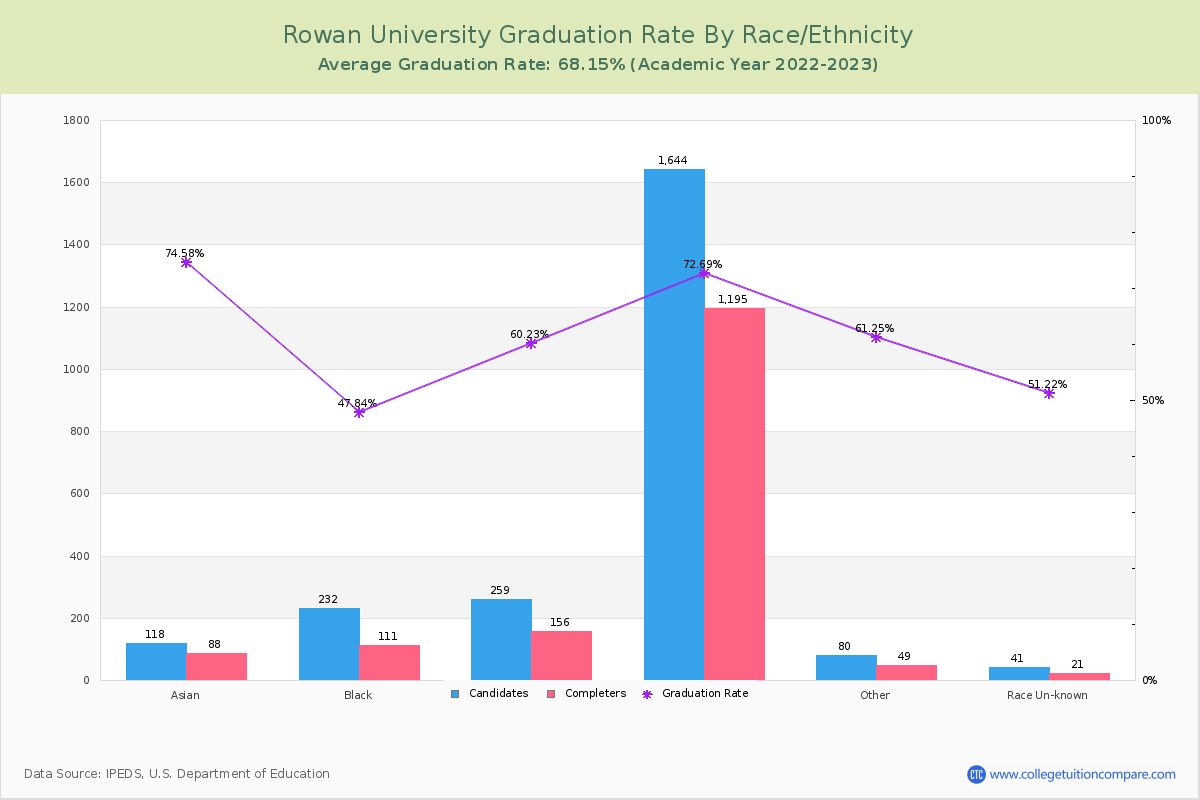 Rowan University graduate rate by race