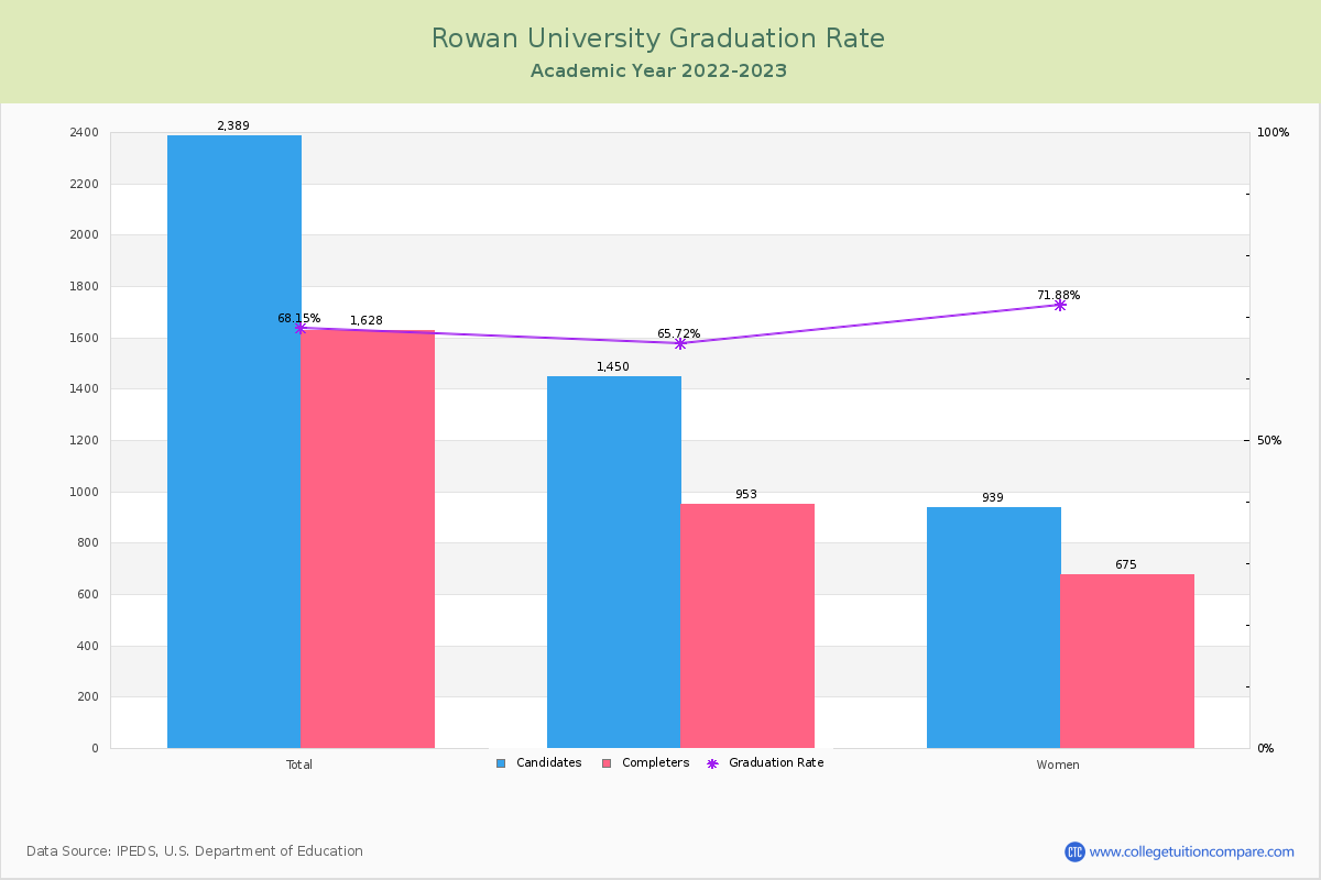 Rowan University graduate rate