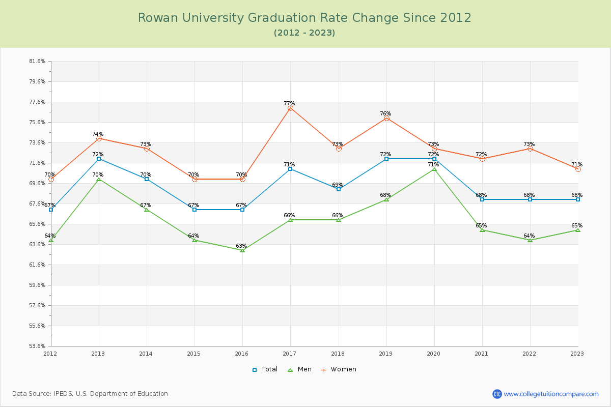 Rowan University Graduation Rate Changes Chart