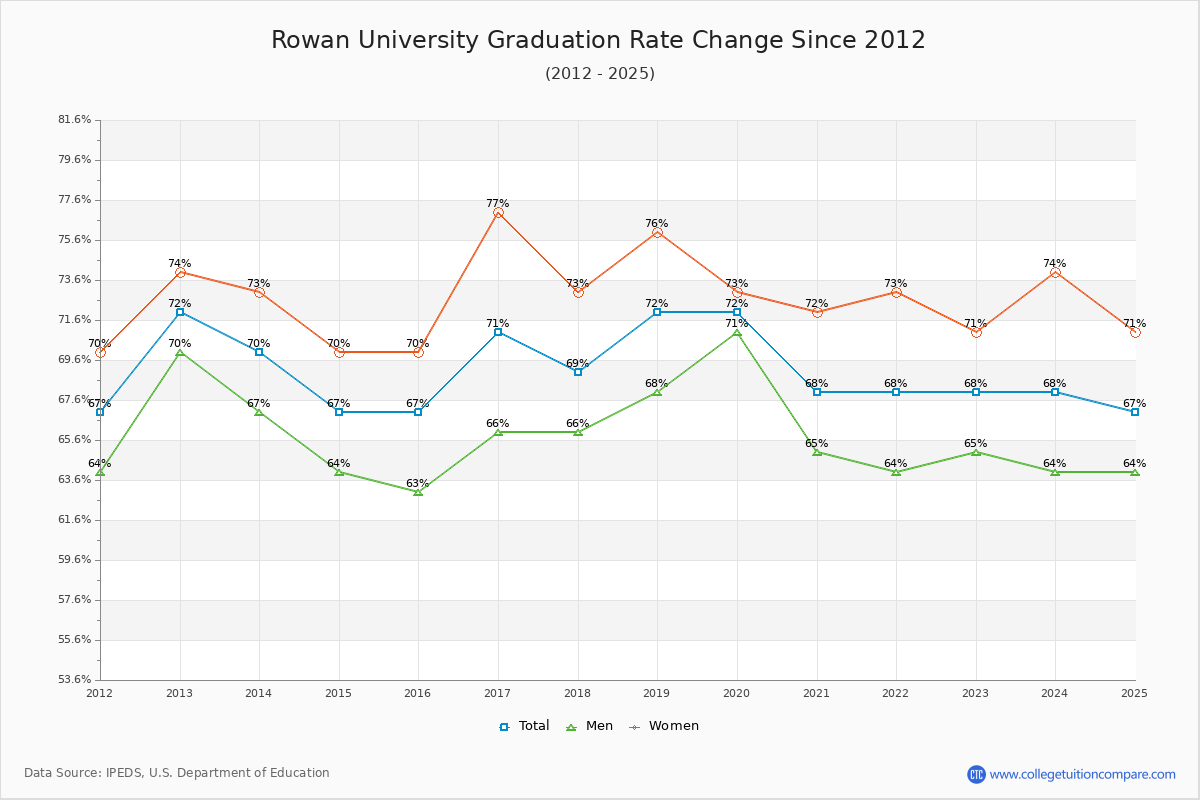 Rowan University Graduation Rate Changes Chart