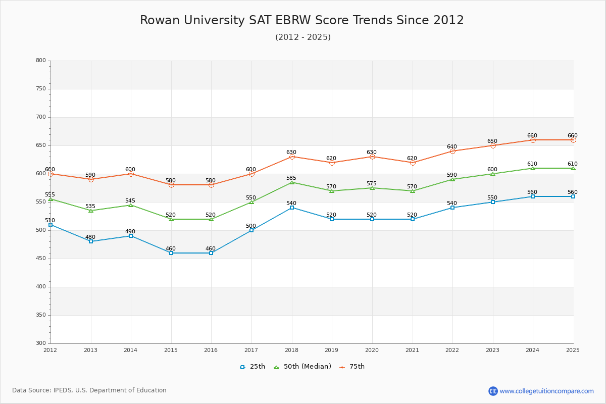 Rowan University SAT EBRW (Evidence-Based Reading and Writing) Trends Chart