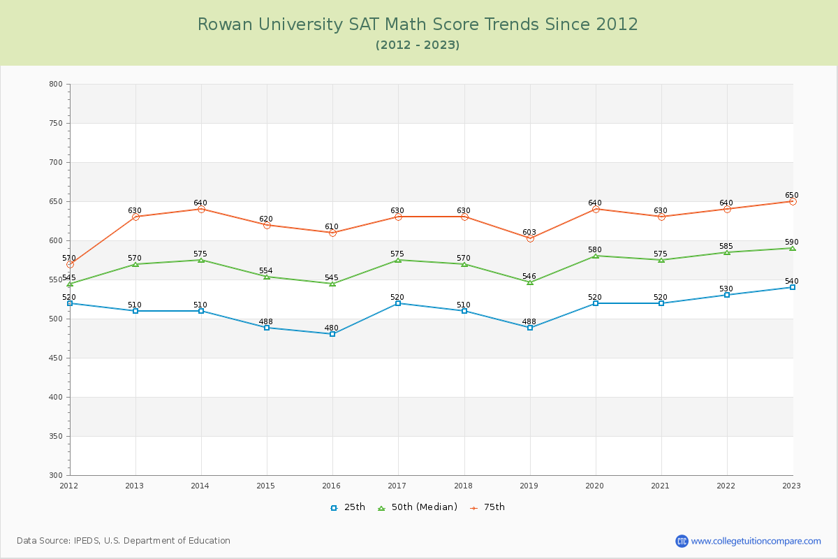 Rowan University SAT Math Score Trends Chart