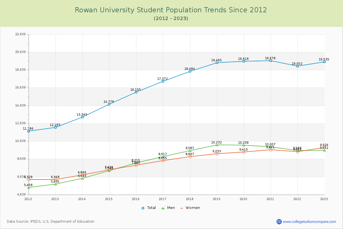 Rowan University Enrollment Trends Chart