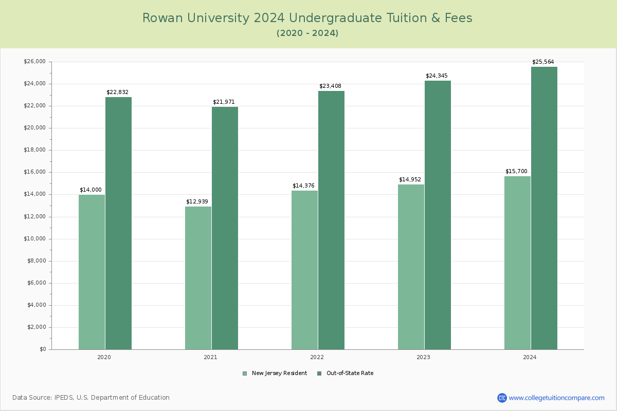 Rowan University Tuition & Fees, Net Price