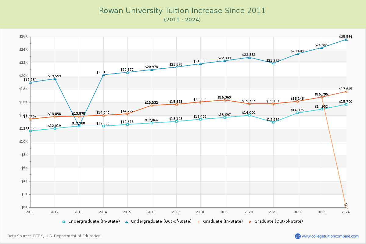 Rowan University Tuition & Fees Changes Chart