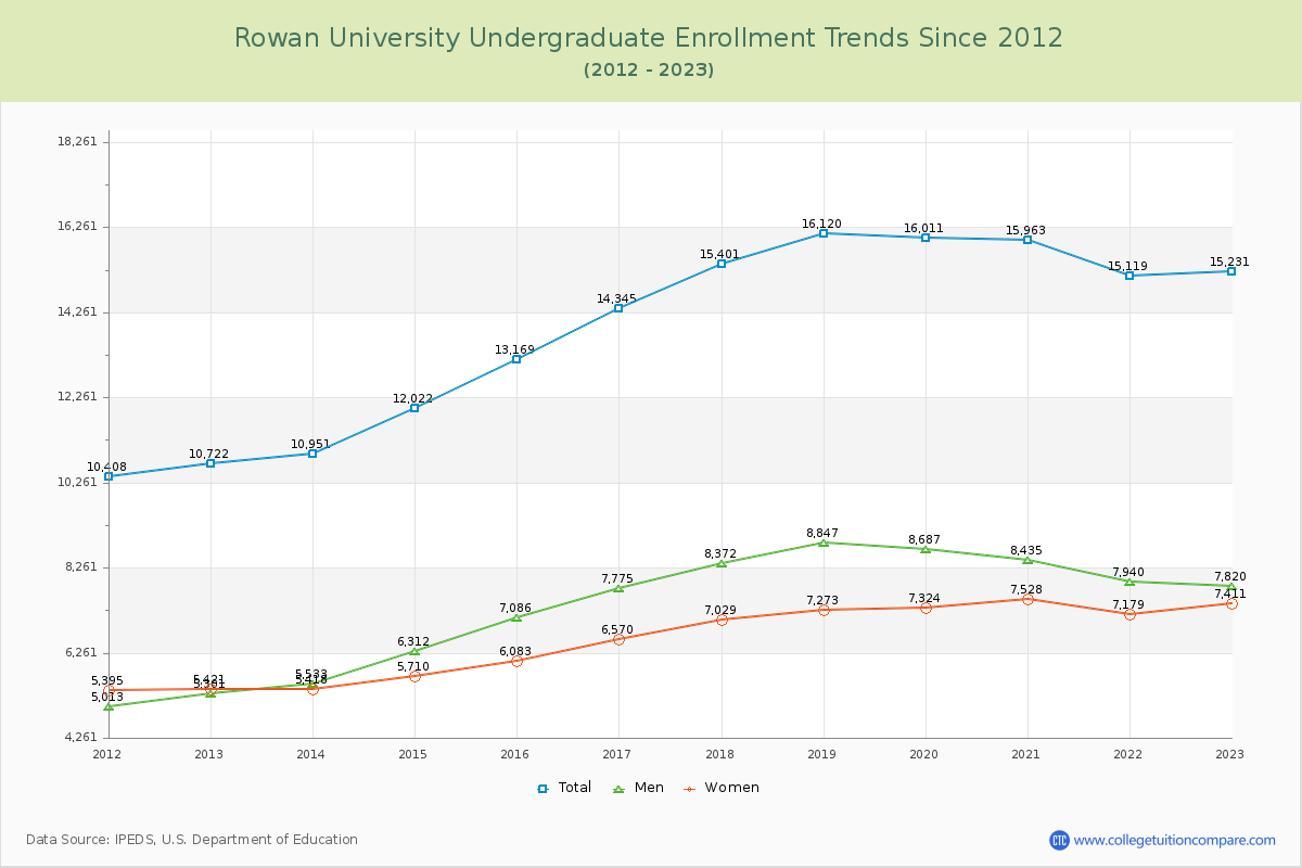 Rowan University Undergraduate Enrollment Trends Chart